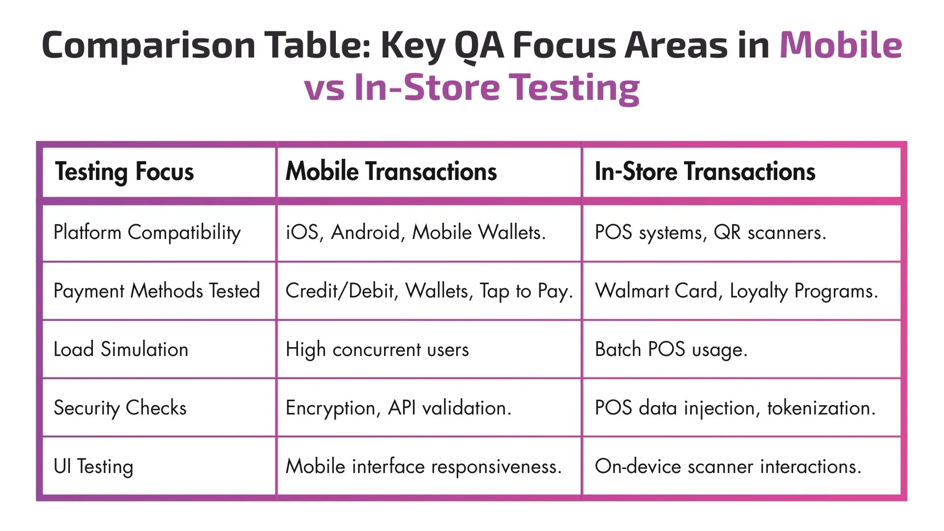 Comparison Table: Key QA Focus Areas in Mobile vs In-Store Testing