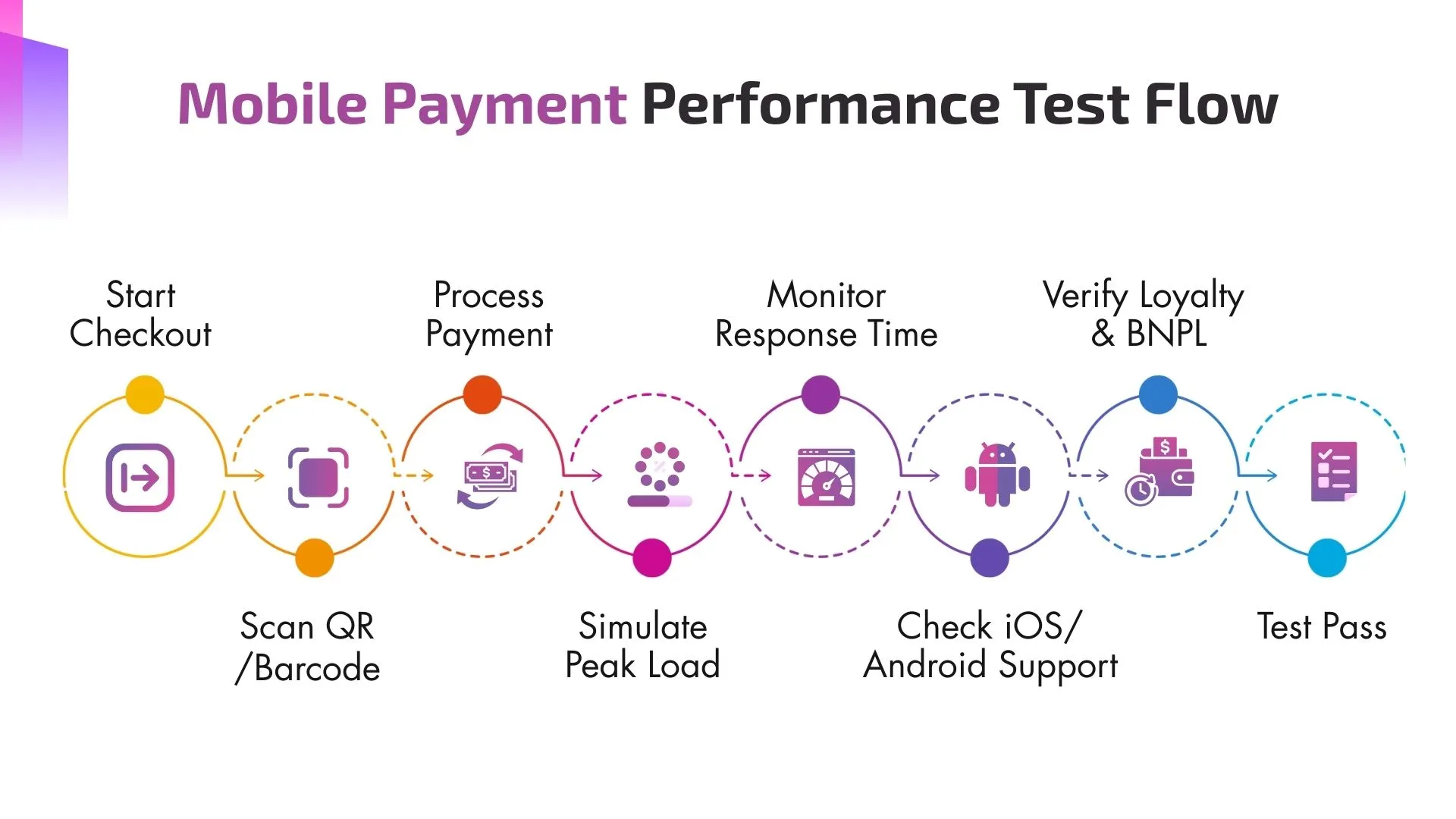 Mobile Payment Performance Test Flow