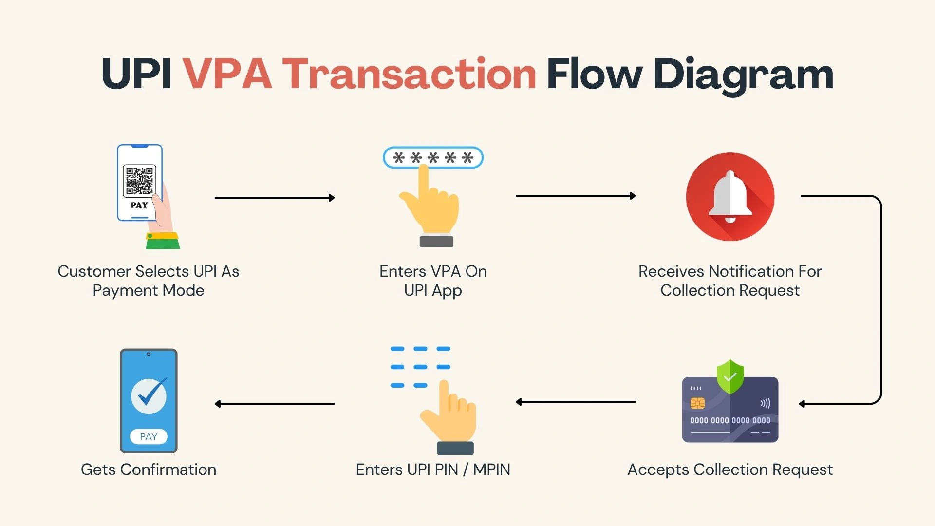 UPI VPA Transaction Flow Diagram