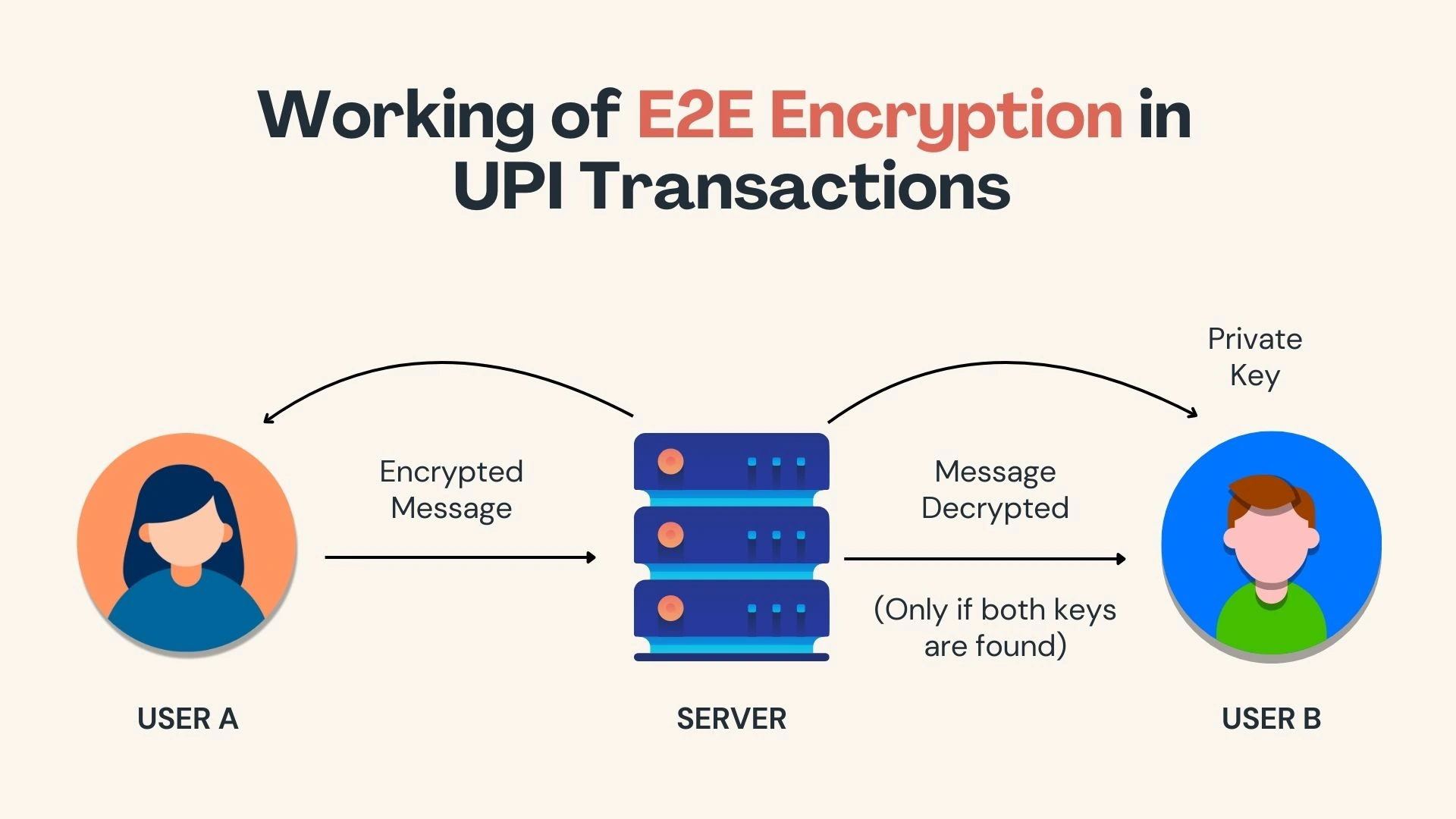 Working of E2E Encryption in UPI Transactions