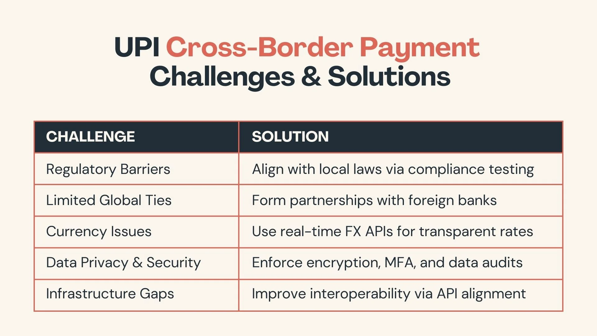 UPI Cross-Border Payment Challenges & Solutions