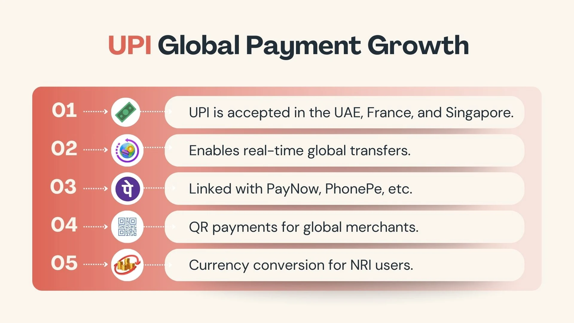 UPI Global Payment Growth