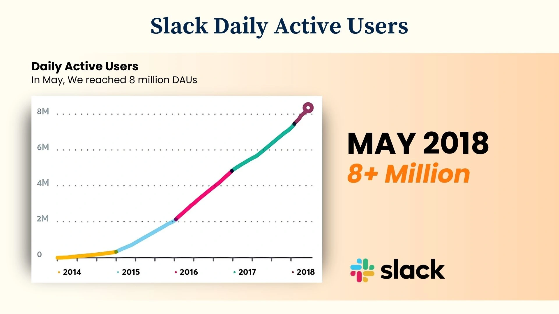 Slack Daily Active Users