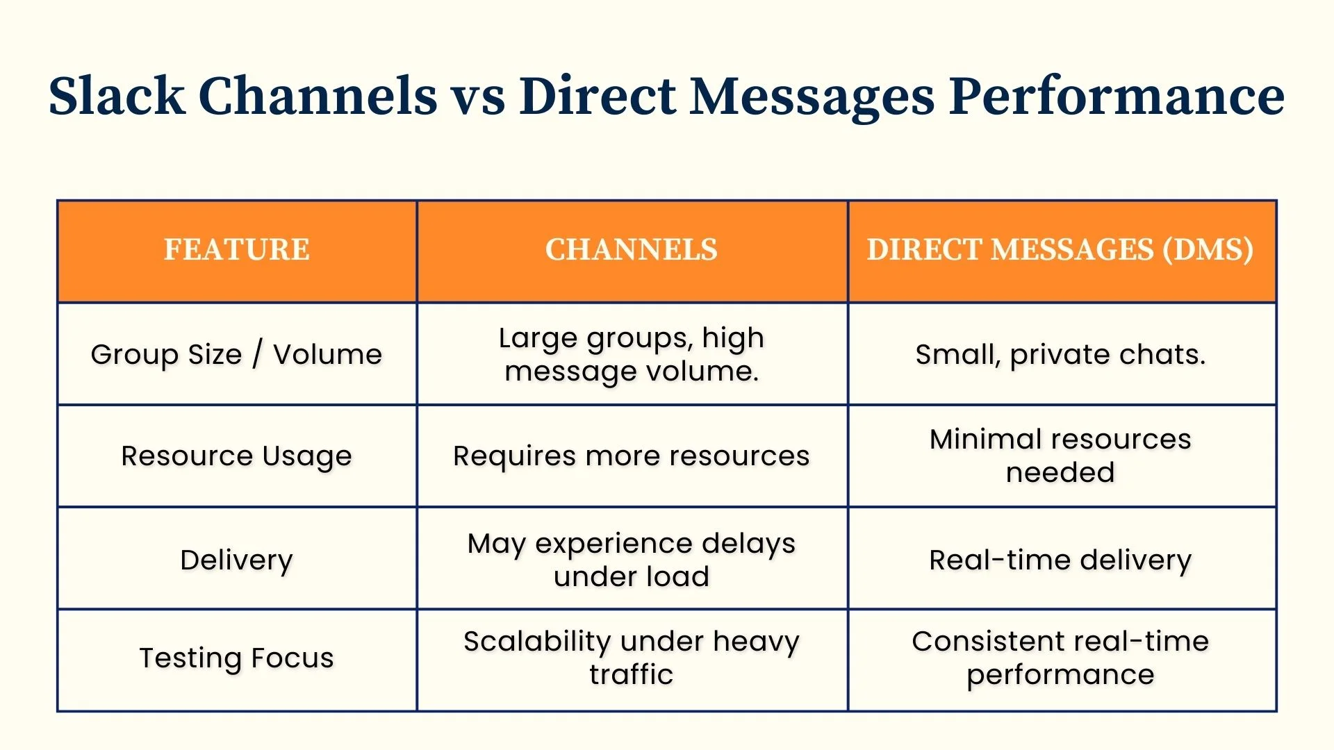 Slack Channels vs Direct Messages Performance