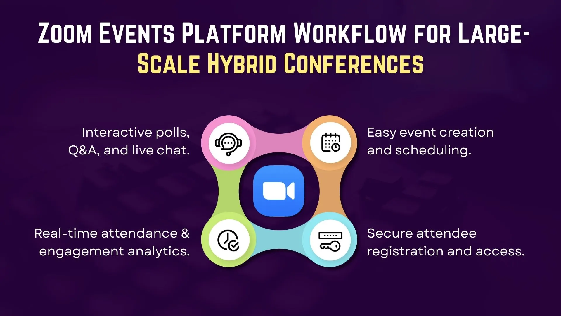 Zoom Events Platform Workflow for Large-Scale Hybrid Conferences