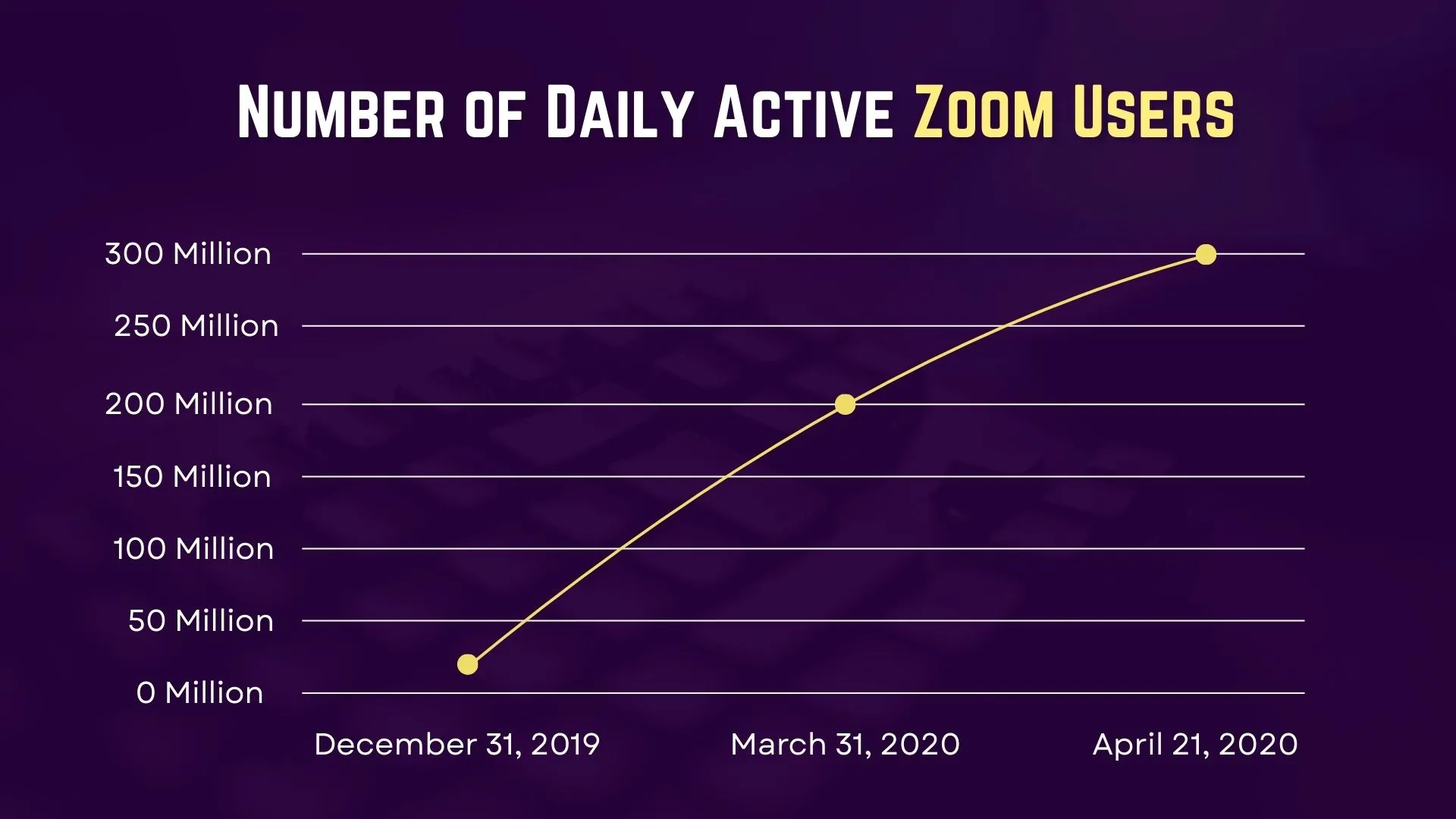 Number of Daily Active Zoom Users