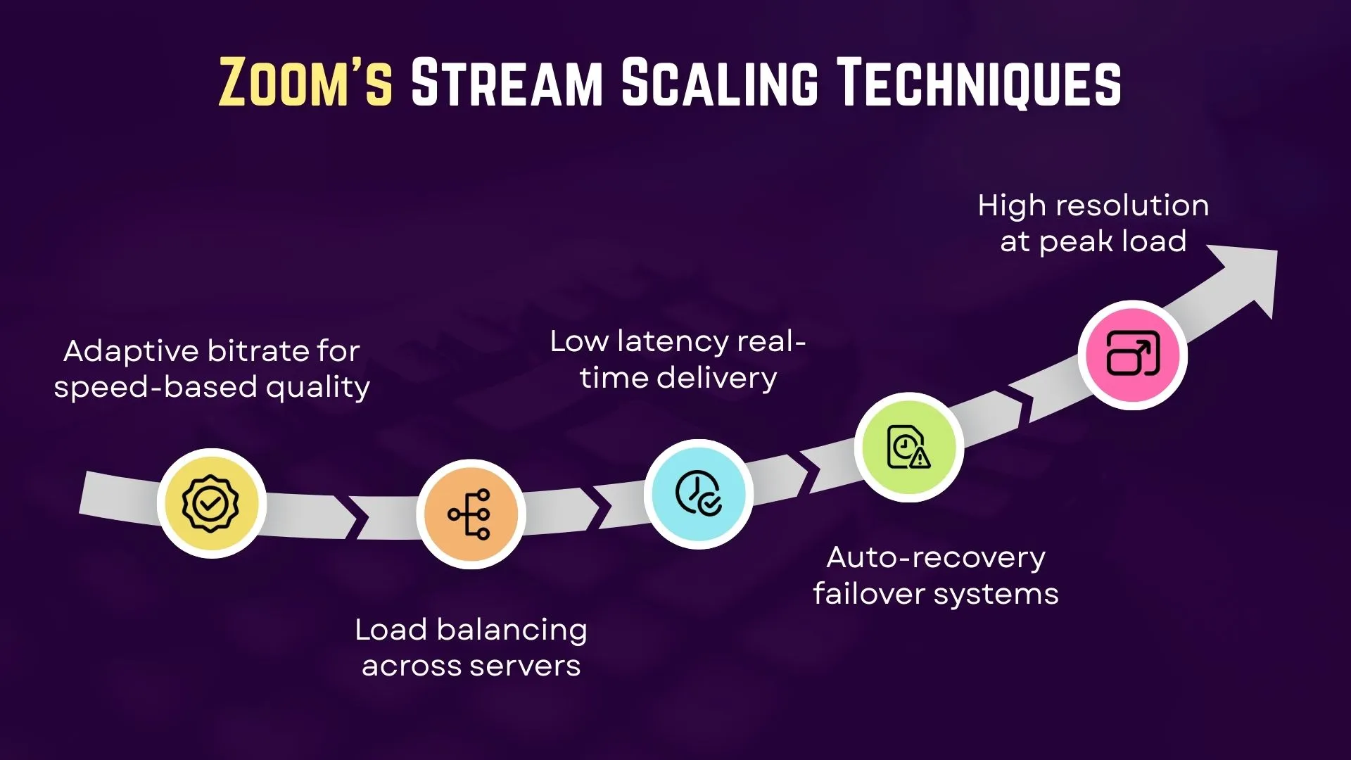 Zoom’s Stream Scaling Techniques