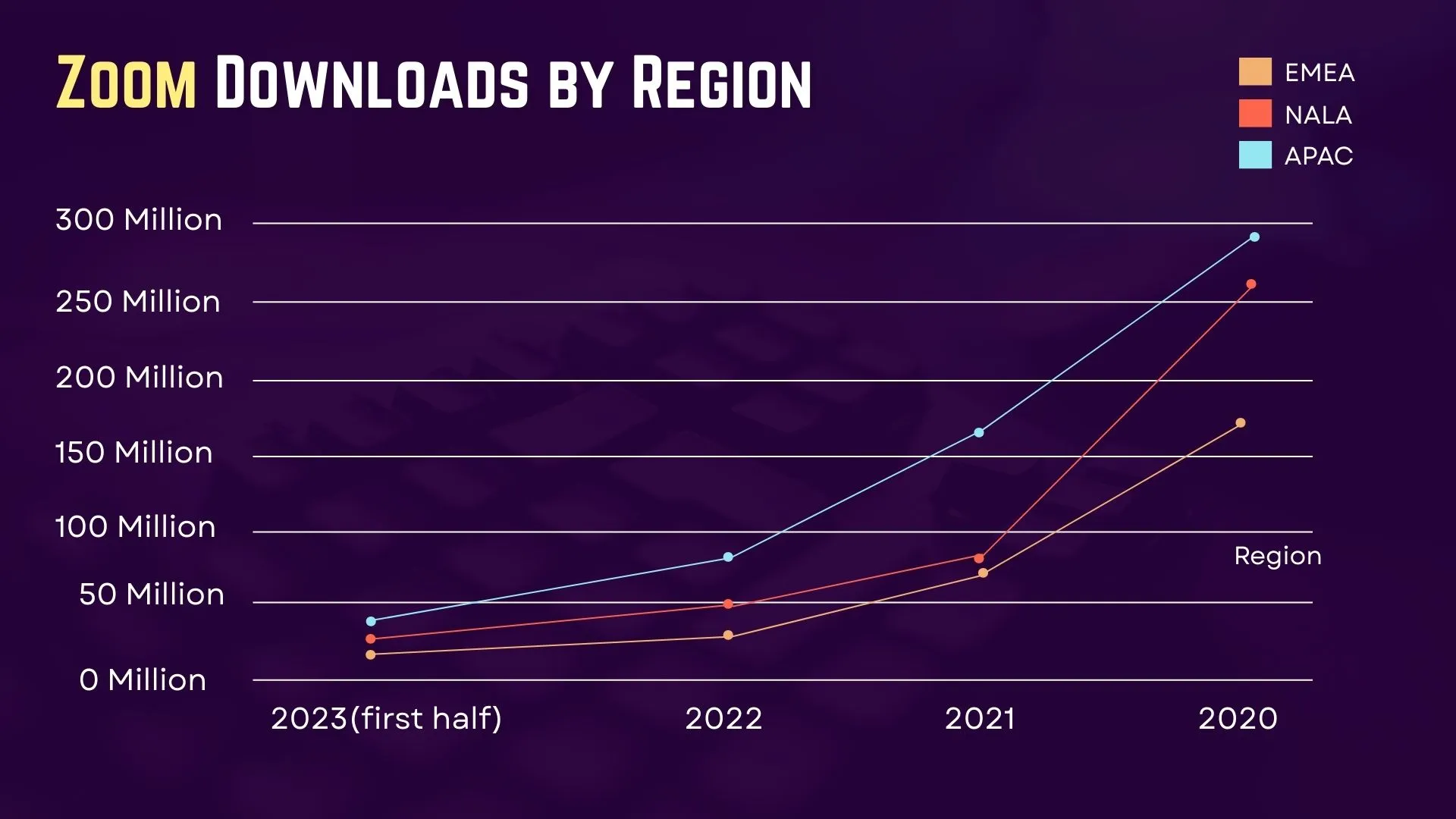  Zoom Downloads by Region
