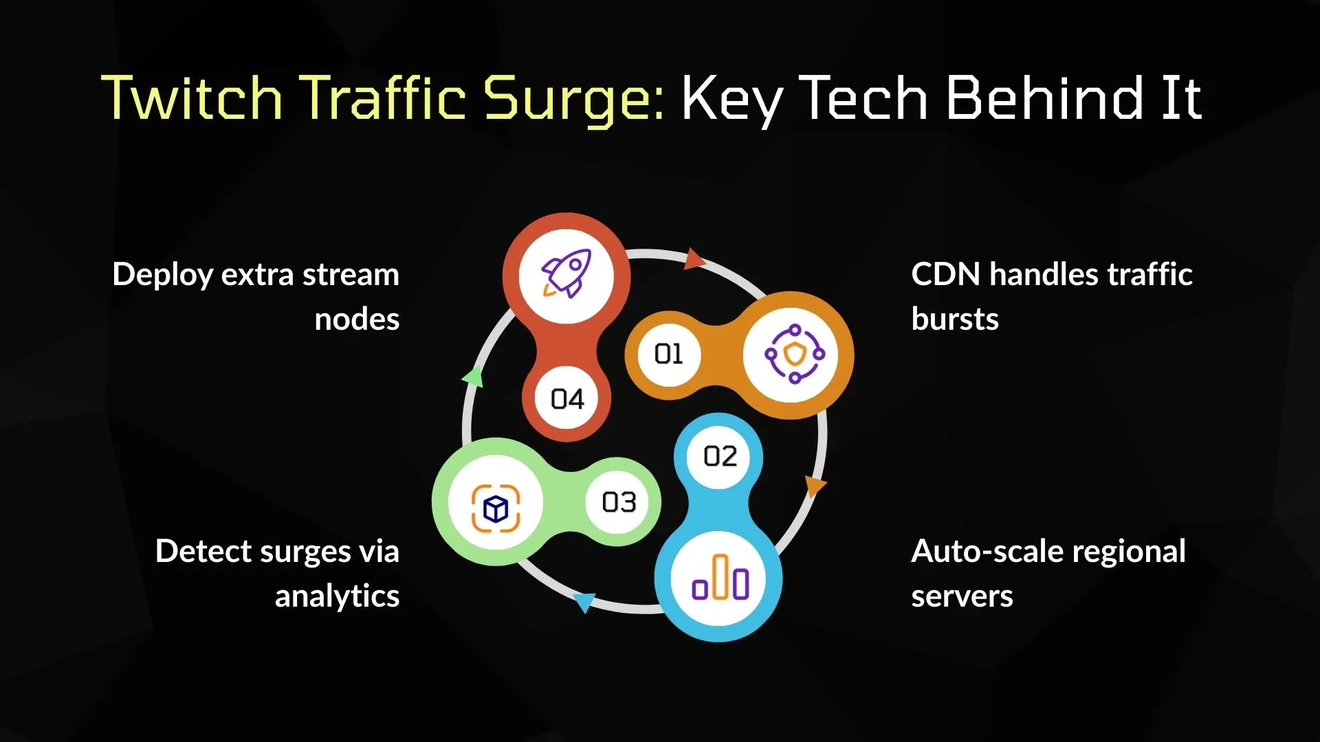 Twitch Traffic Surge: Key Tech Behind It