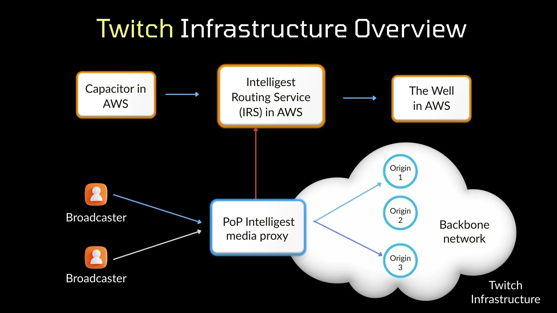 Twitch Infrastructure Overview