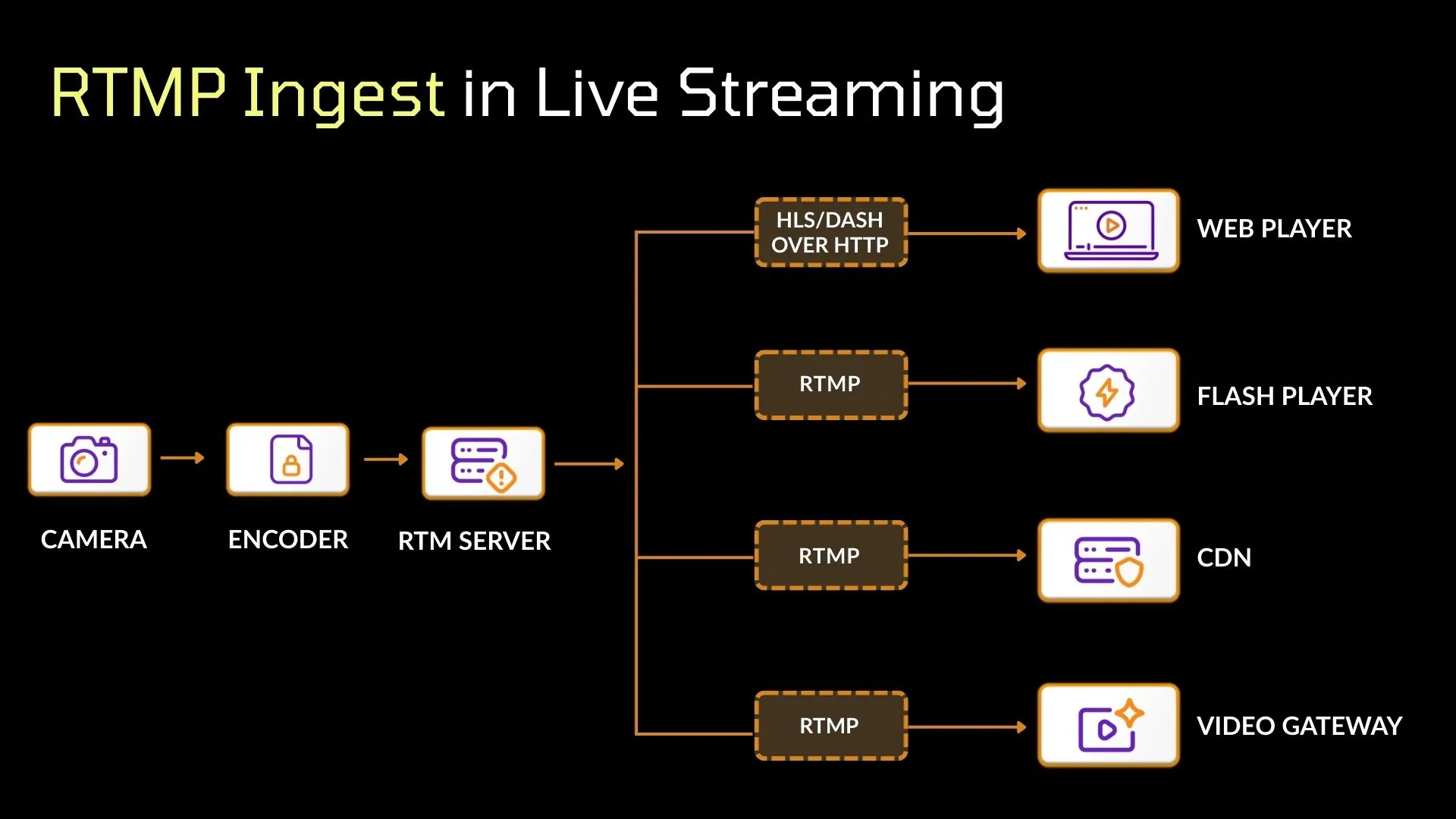 RTMP Ingest in Live Streaming
