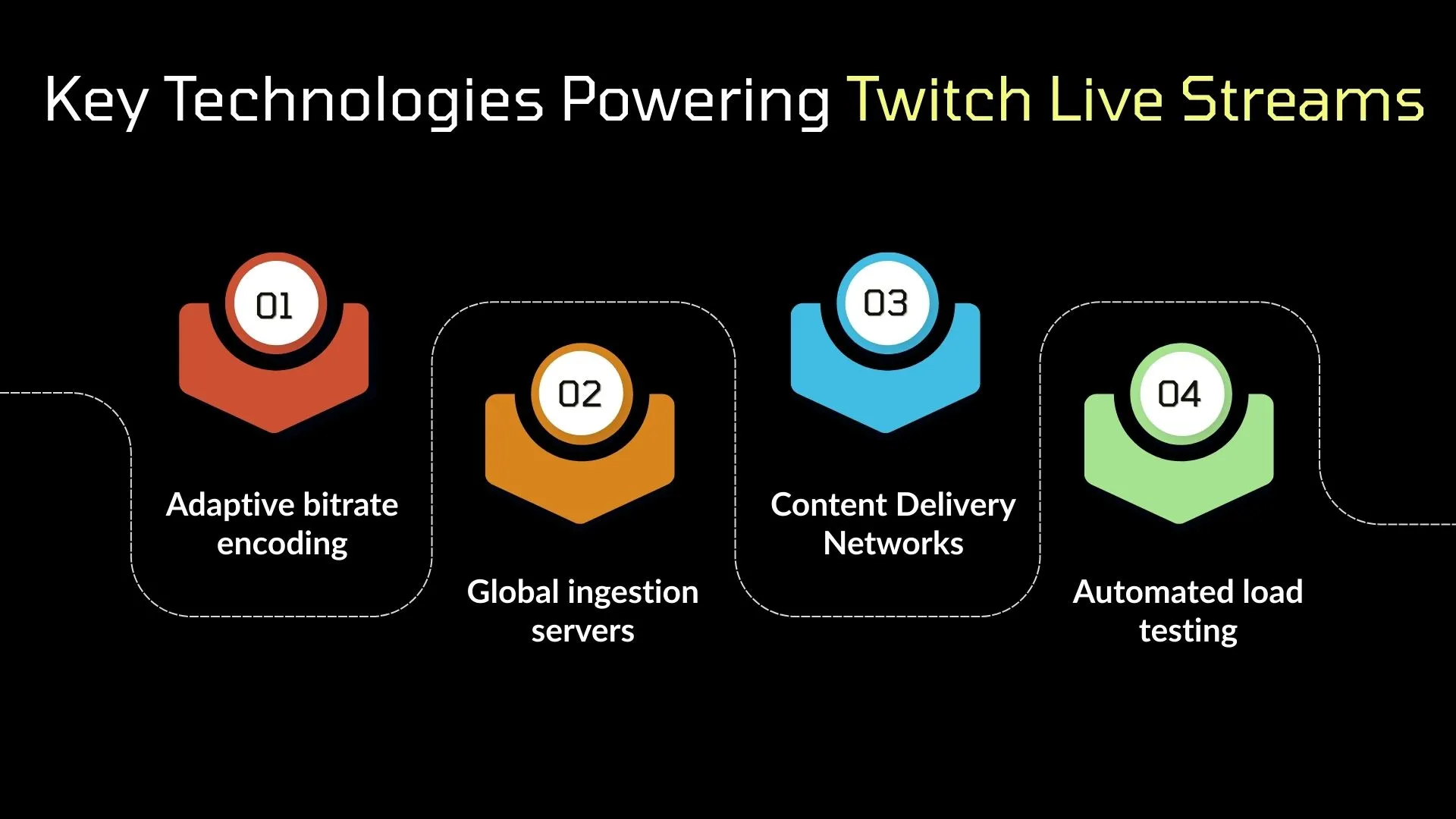 Key Technologies Powering Twitch Live Streams