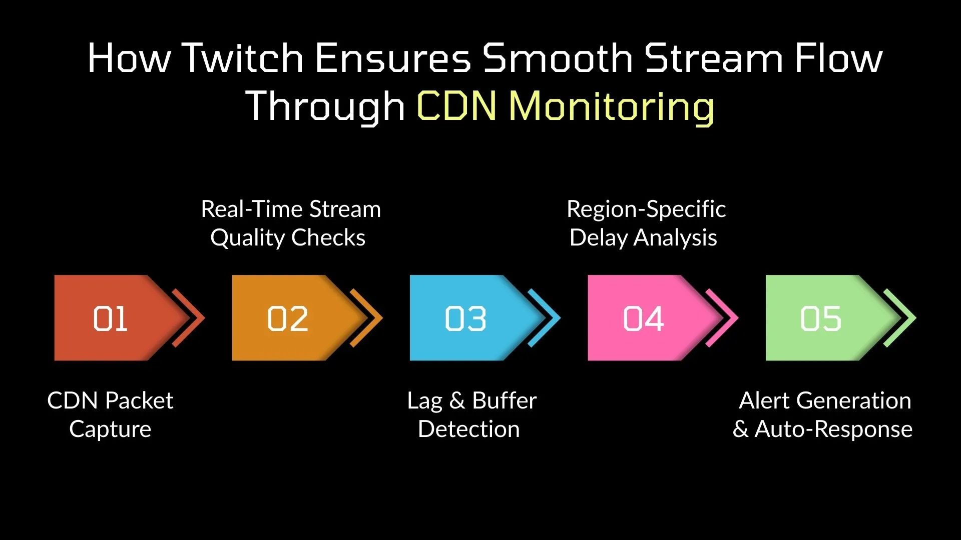 How Twitch Ensures Smooth Stream Flow Through CDN Monitoring
