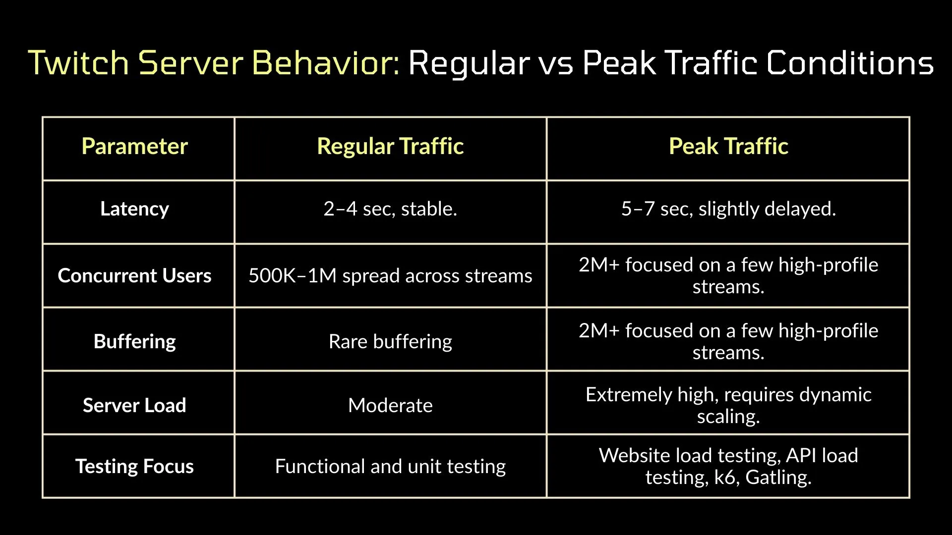  Twitch Server Behavior: Regular vs Peak Traffic Conditions
