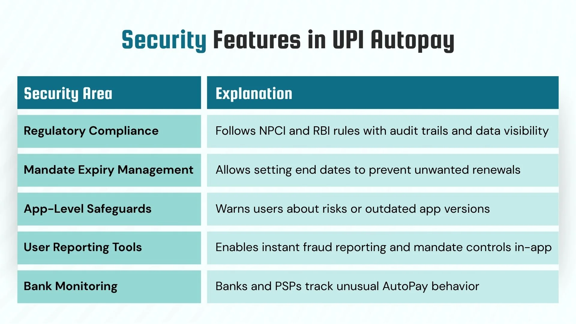 Security Features in UPI Autopay