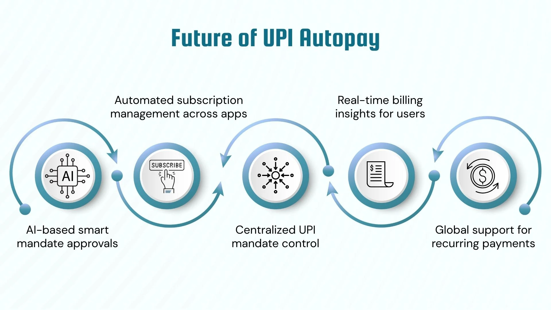 Future of UPI Autopay