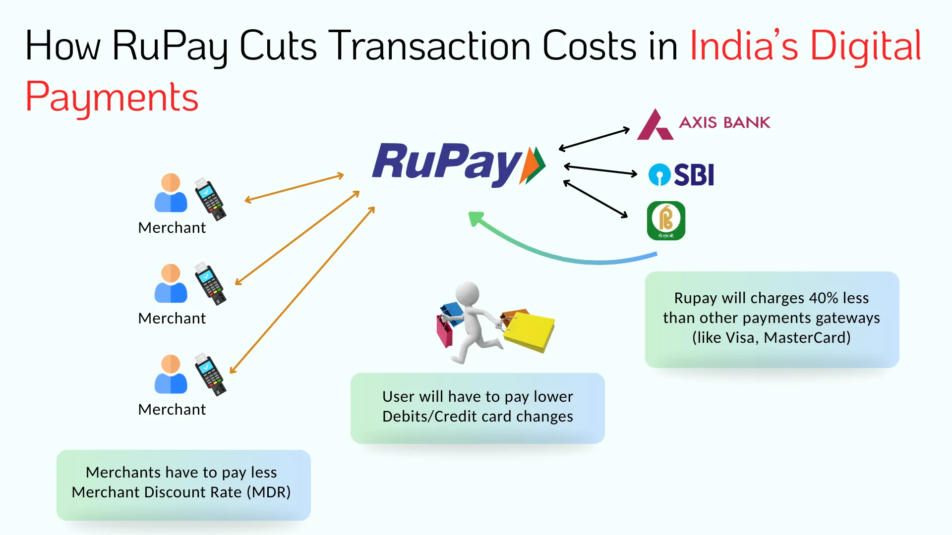 How RuPay Cuts Transaction Costs in India’s Digital Payments