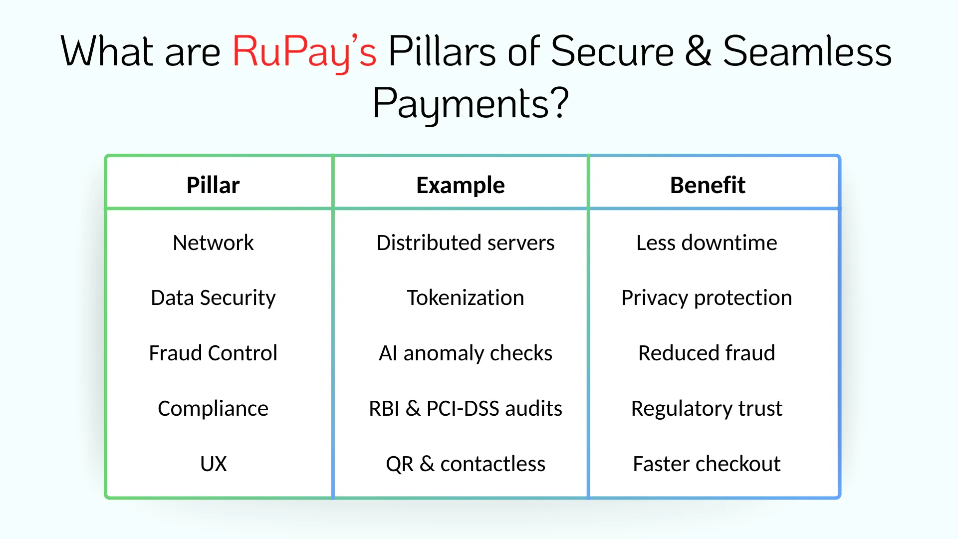 What are RuPay’s Pillars of Secure & Seamless Payments?