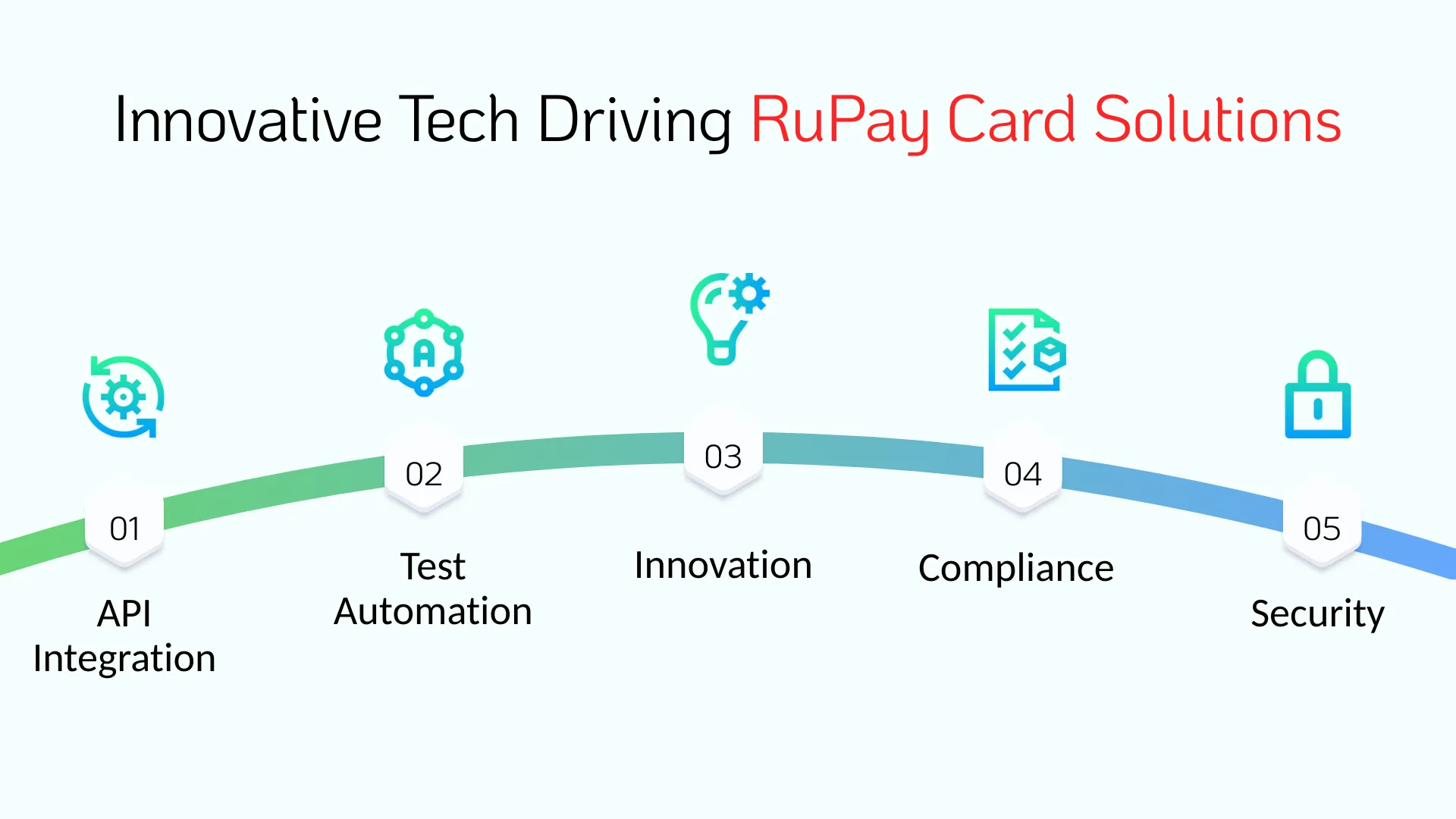 Innovative Tech Driving RuPay Card Solutions