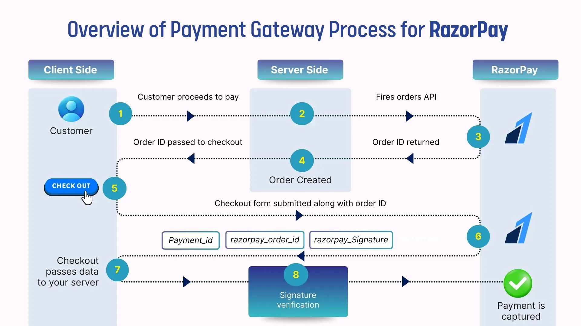 Overview of Payment Gateway Process for RazorPay