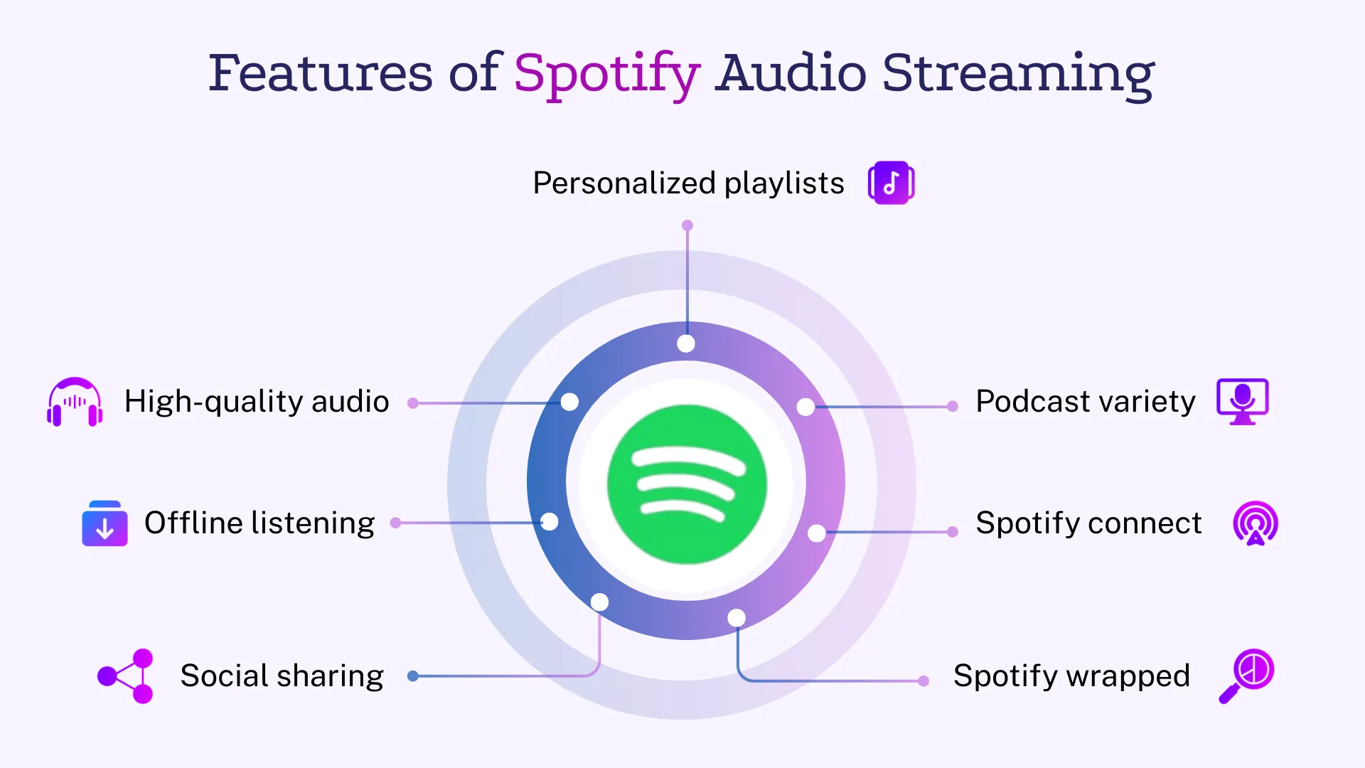 Features of Spotify Audio Streaming