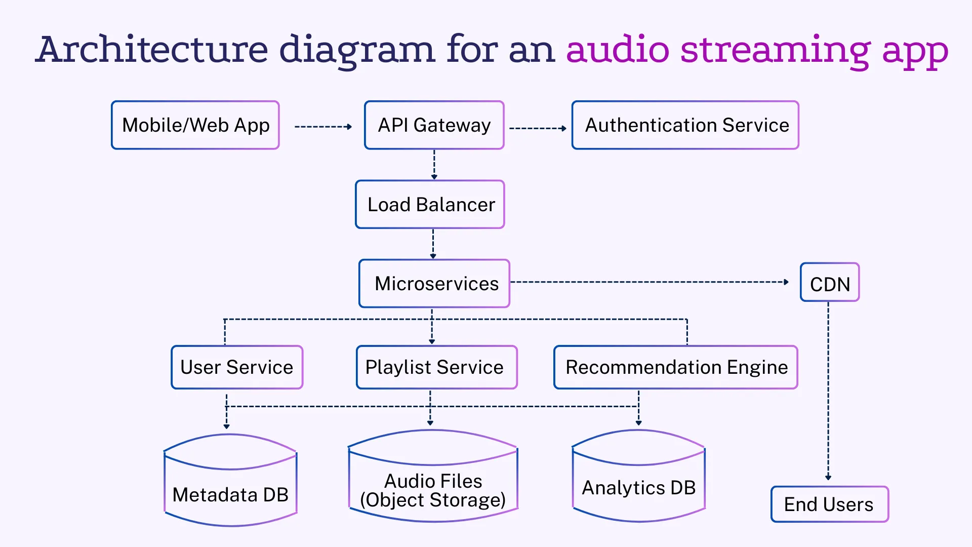 Architecture diagram for an audio streaming app