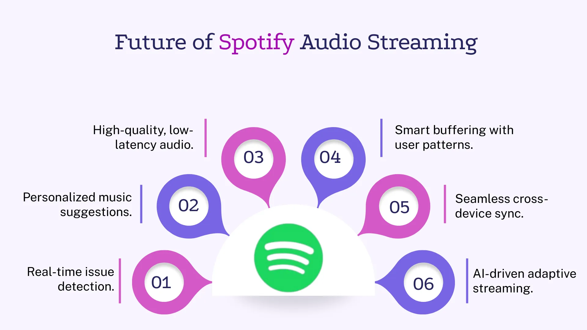 Future of Spotify Audio Streaming