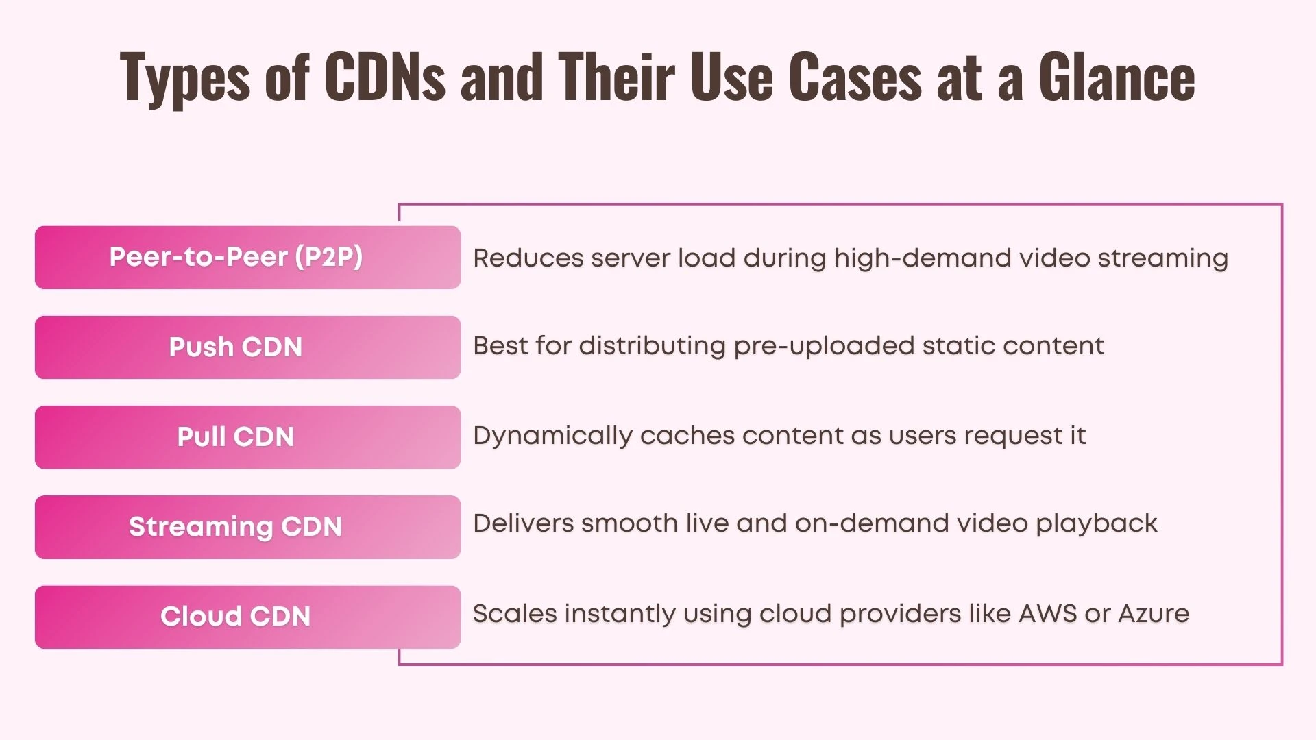 Types of CDNs and Their Use Cases at a Glance