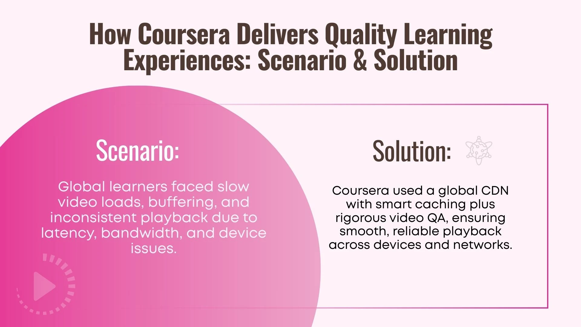 How Coursera Delivers Quality Learning Experiences: Scenario & Solution