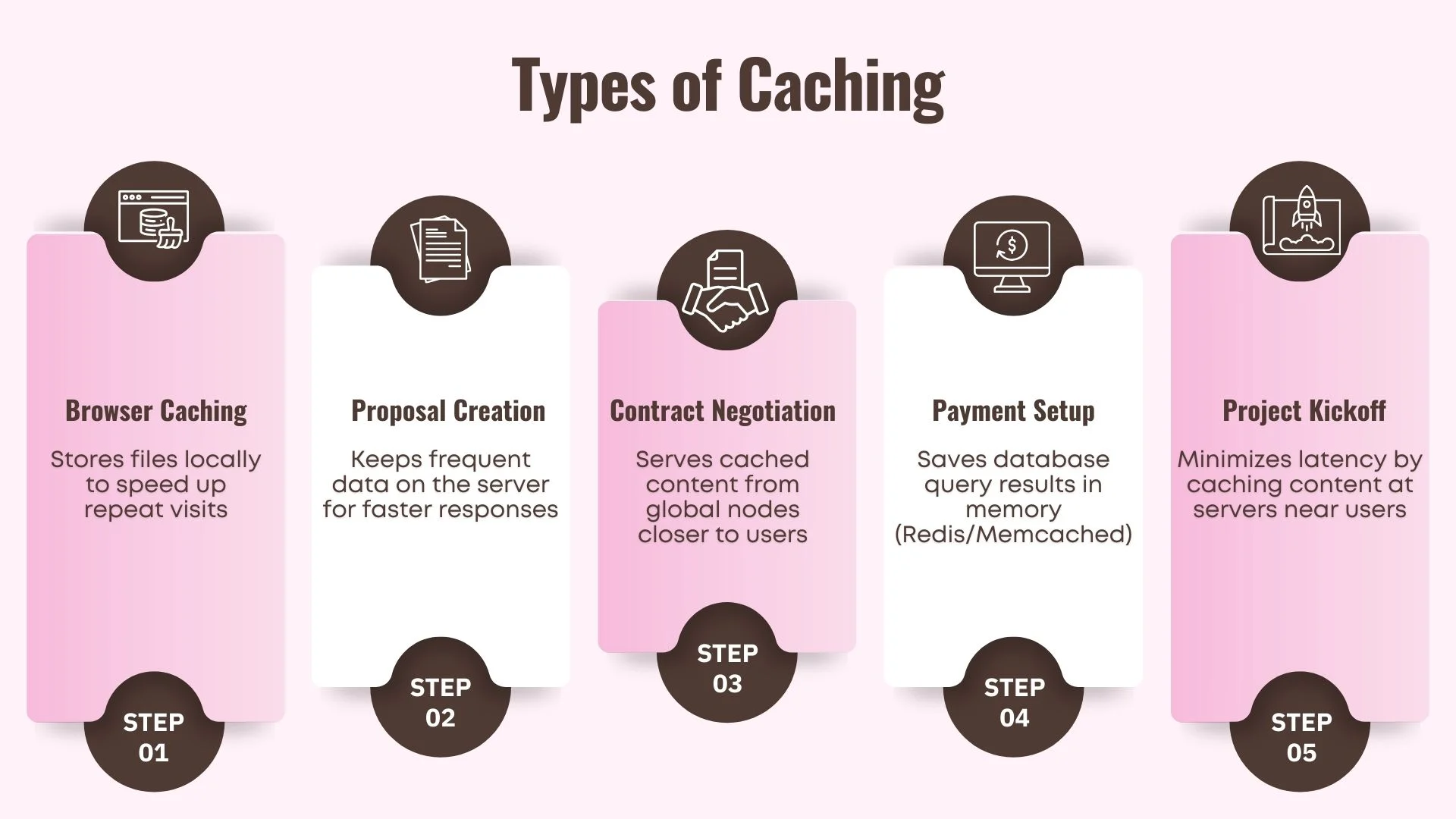 Types of Caching