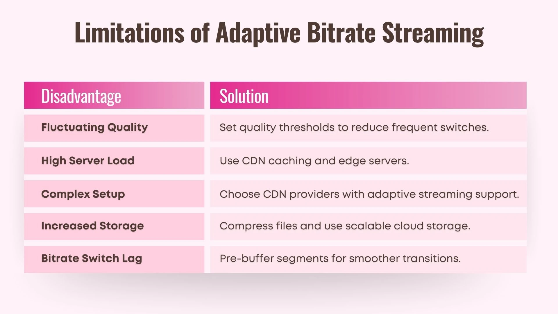Limitations of Adaptive Bitrate Streaming