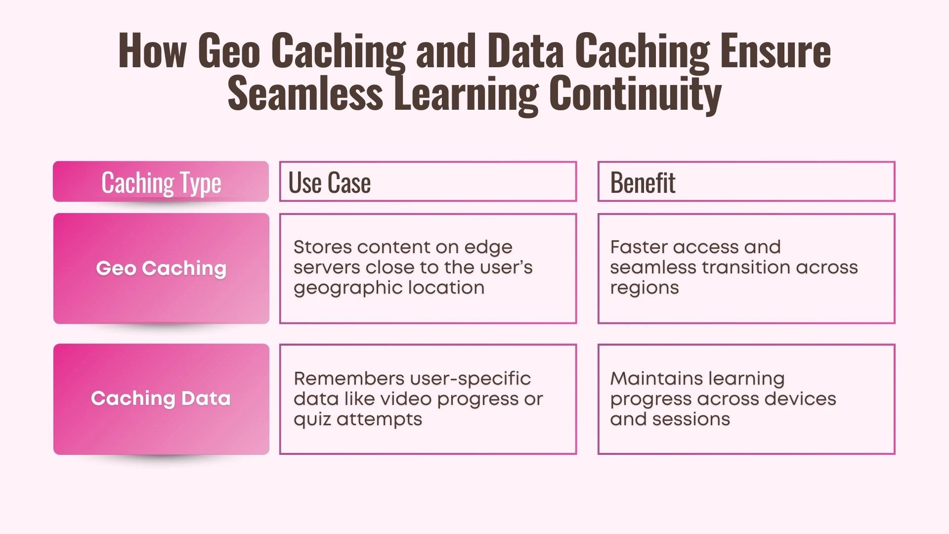 How Geo Caching and Data Caching Ensure Seamless Learning Continuity