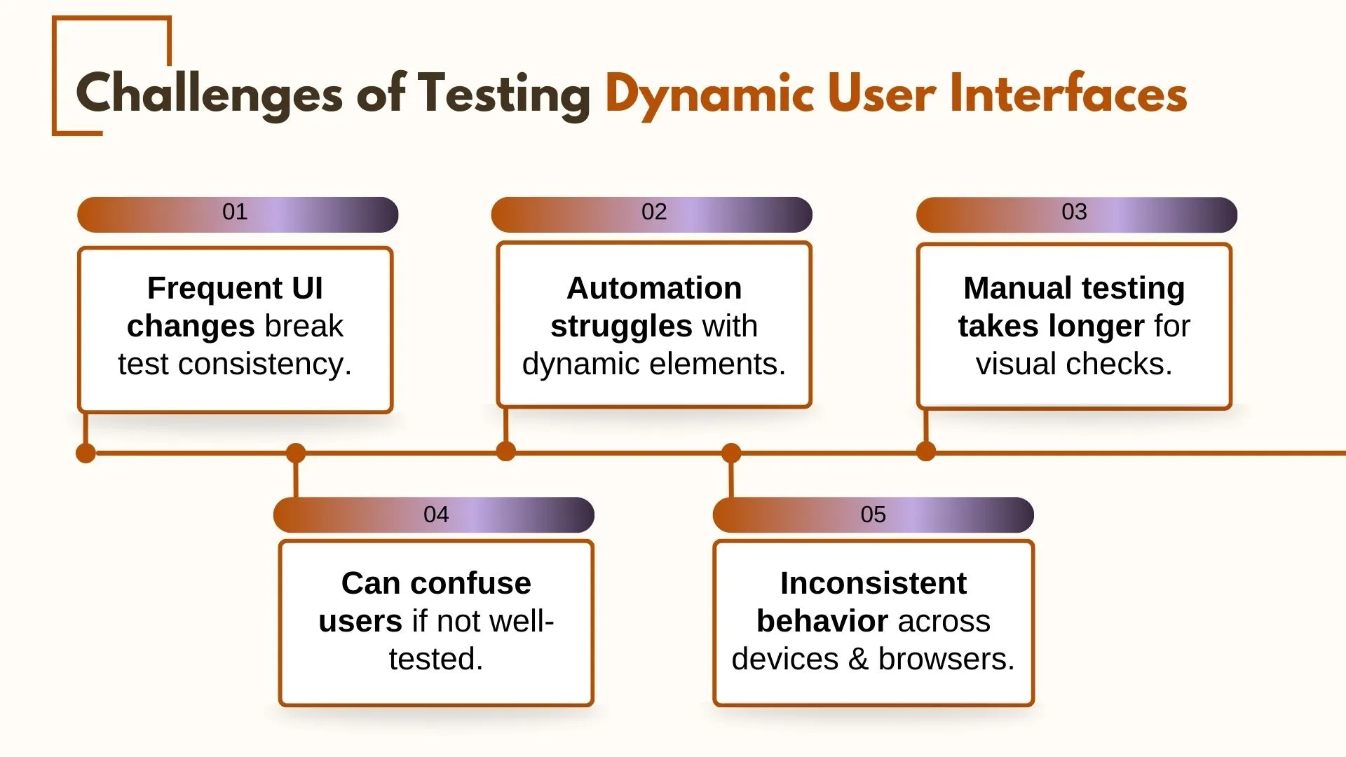 Challenges of Testing Dynamic User Interfaces