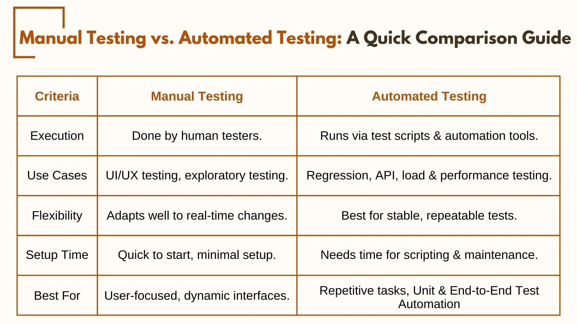 Manual Testing vs. Automated Testing: A Quick Comparison Guide