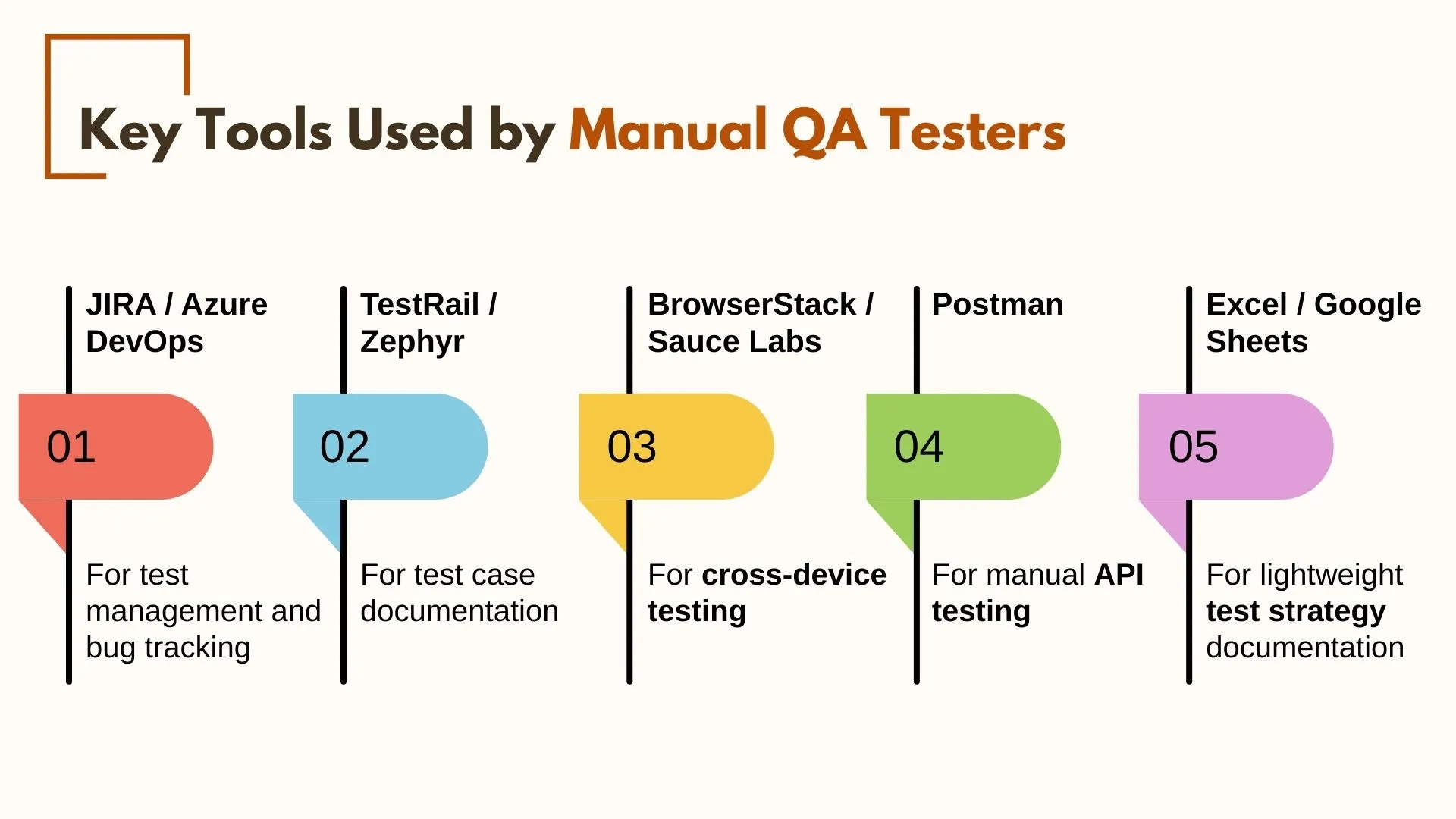 Key Tools Used by Manual QA Testers