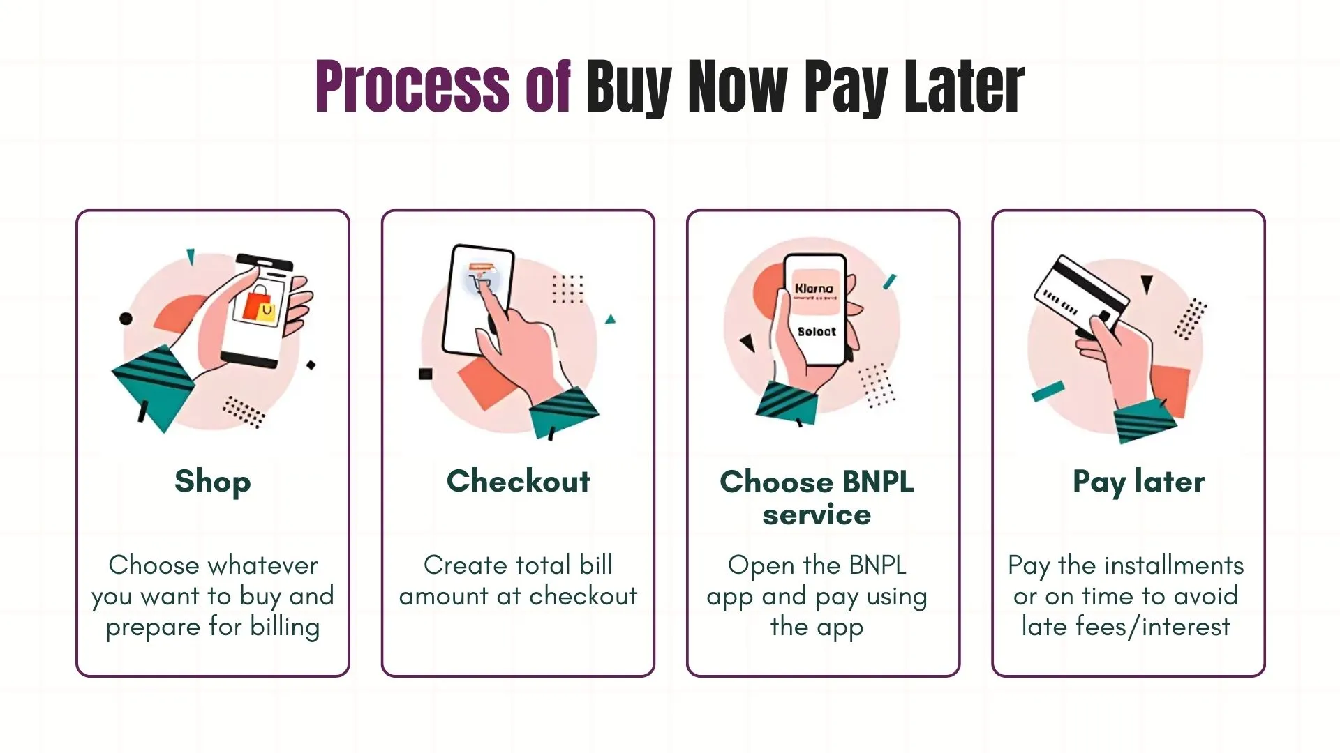 Process of Buy Now Pay Later