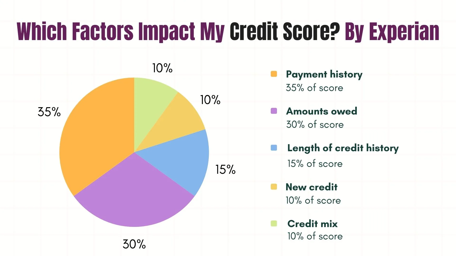 Which Factors Impact My Credit Score? By Experian