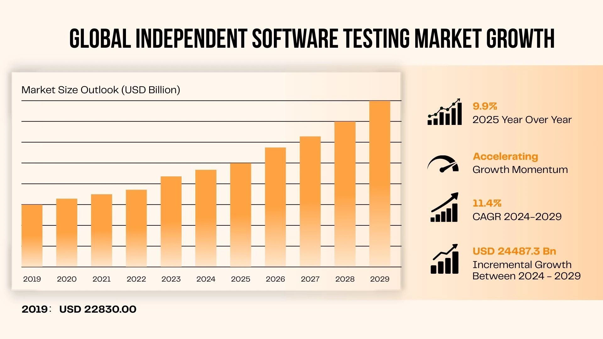Global Independent Software Testing Market Growth