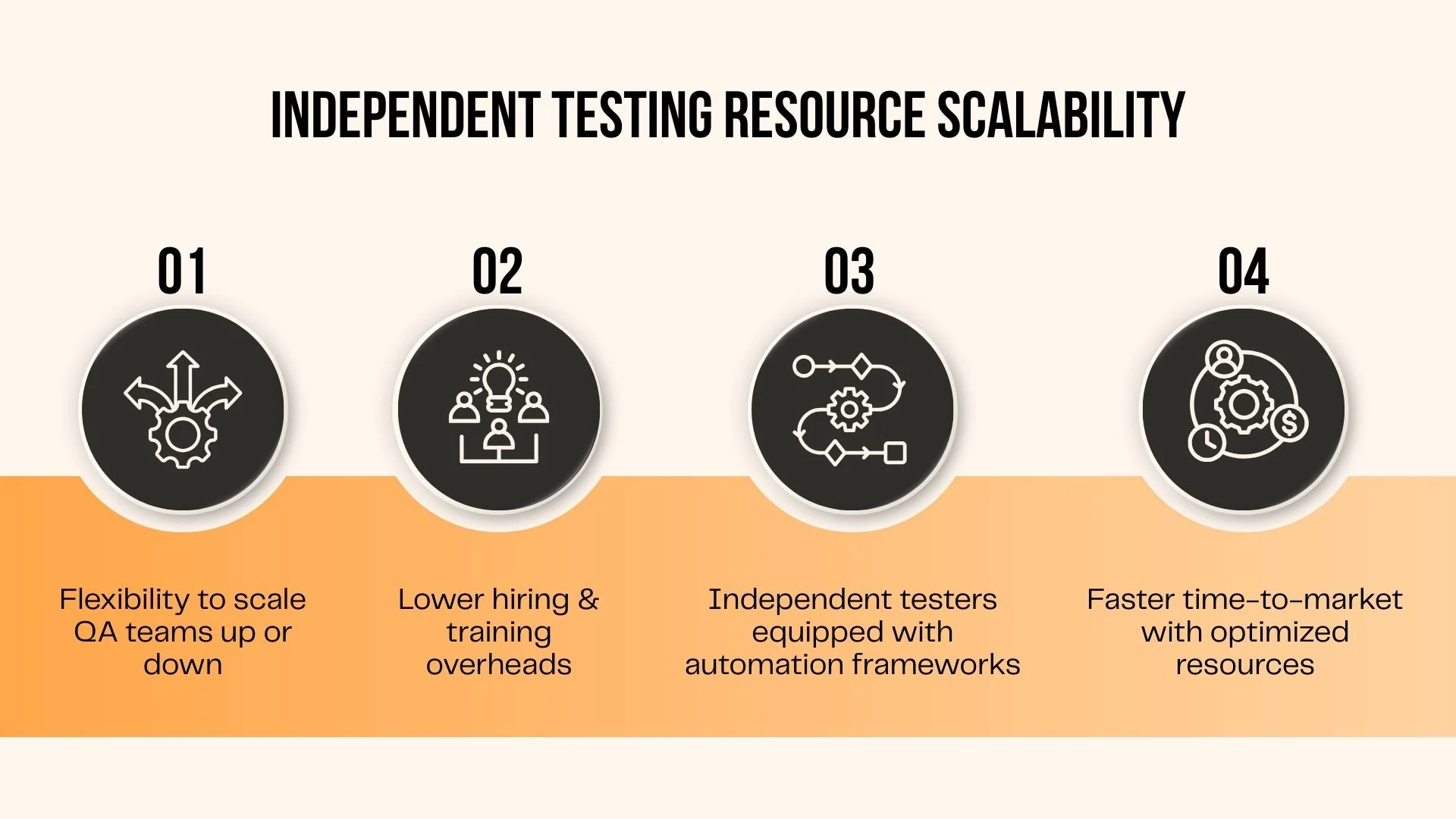 Independent Testing Resource Scalability