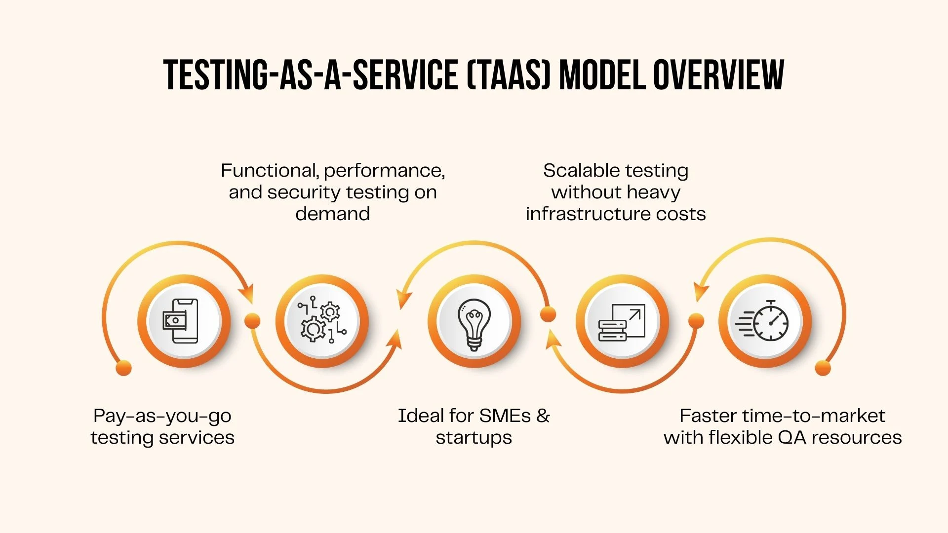 Testing-as-a-Service (TaaS) Model Overview