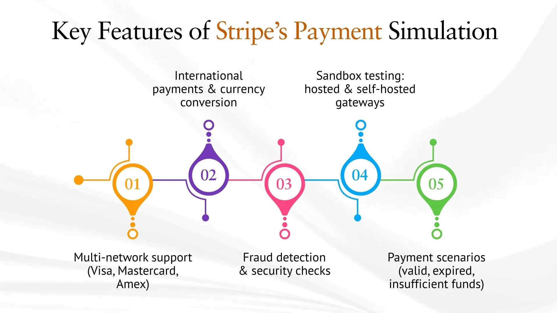Key Features of Stripe’s Payment Simulation