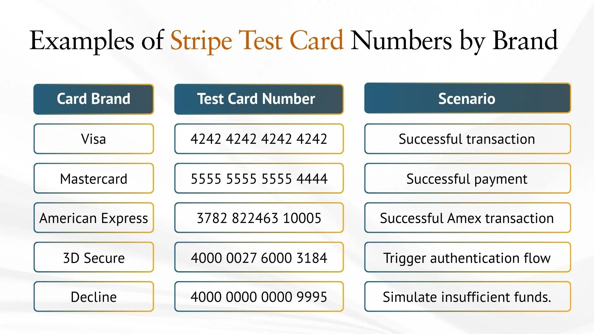 Examples of Stripe Test Card Numbers by Brand