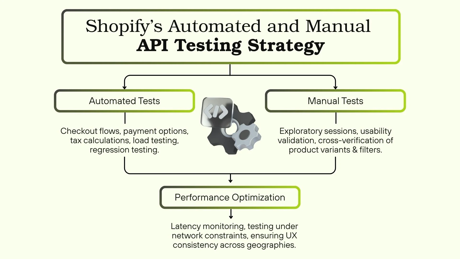 Shopify’s Automated and Manual API Testing Strategy