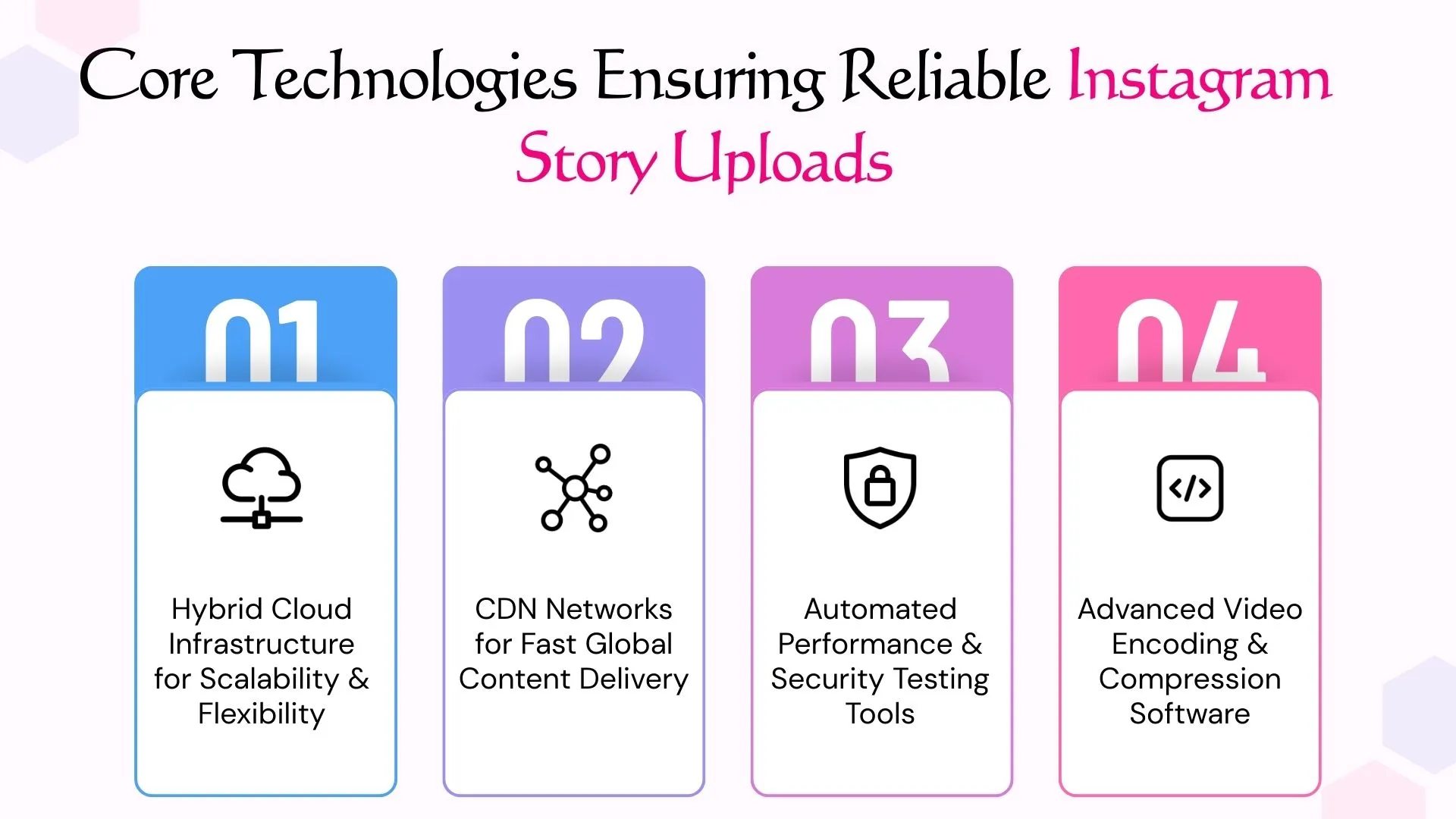 Core Technologies Ensuring Reliable Instagram Story Uploads