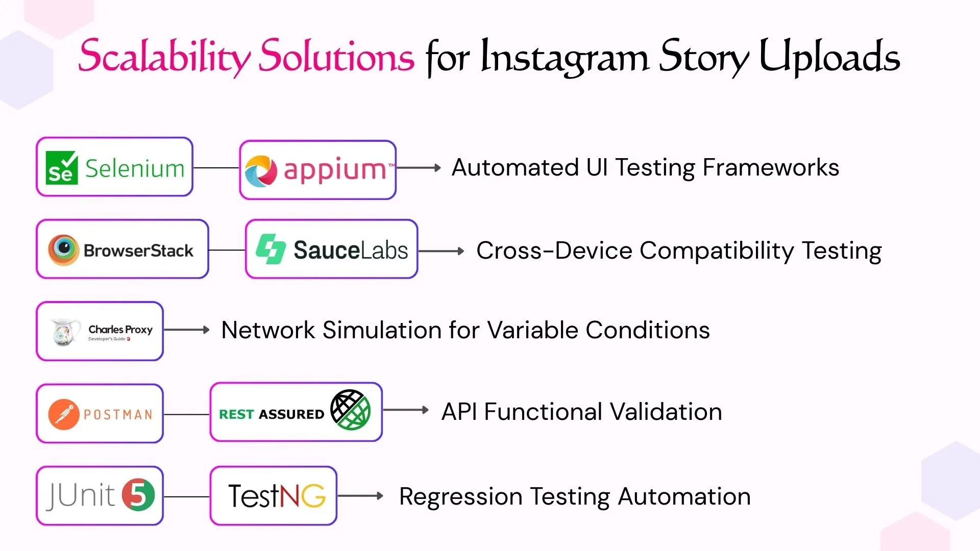 Functional Testing Tools & Techniques for Instagram Uploads