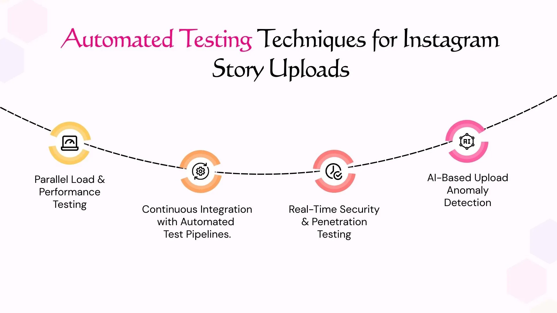 Automated Testing Techniques for Instagram Story Uploads