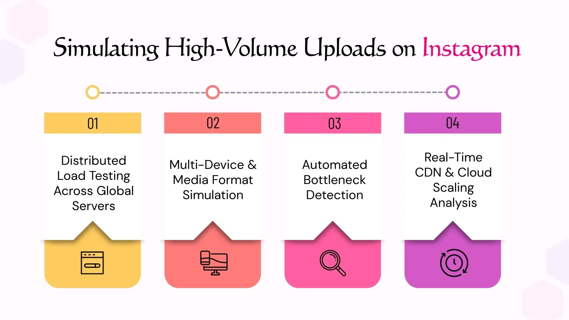 Simulating High-Volume Uploads on Instagram