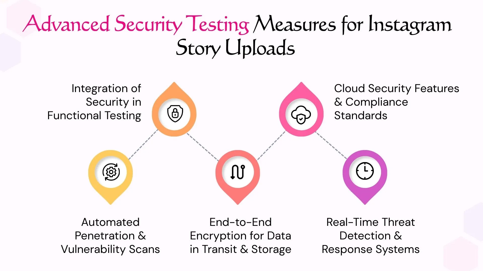Advanced Security Testing Measures for Instagram Story Uploads