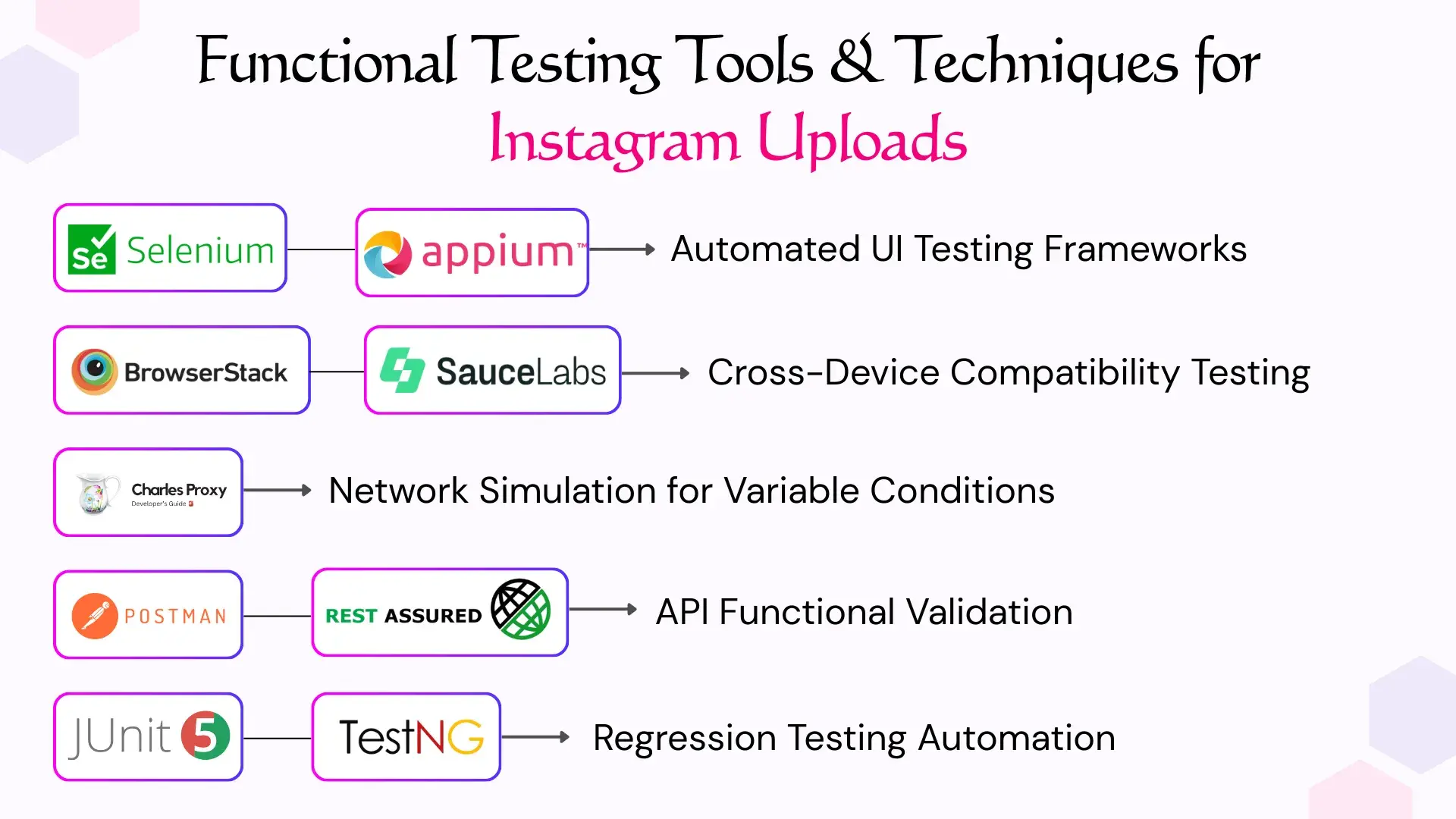 Functional Testing Tools & Techniques for Instagram Uploads