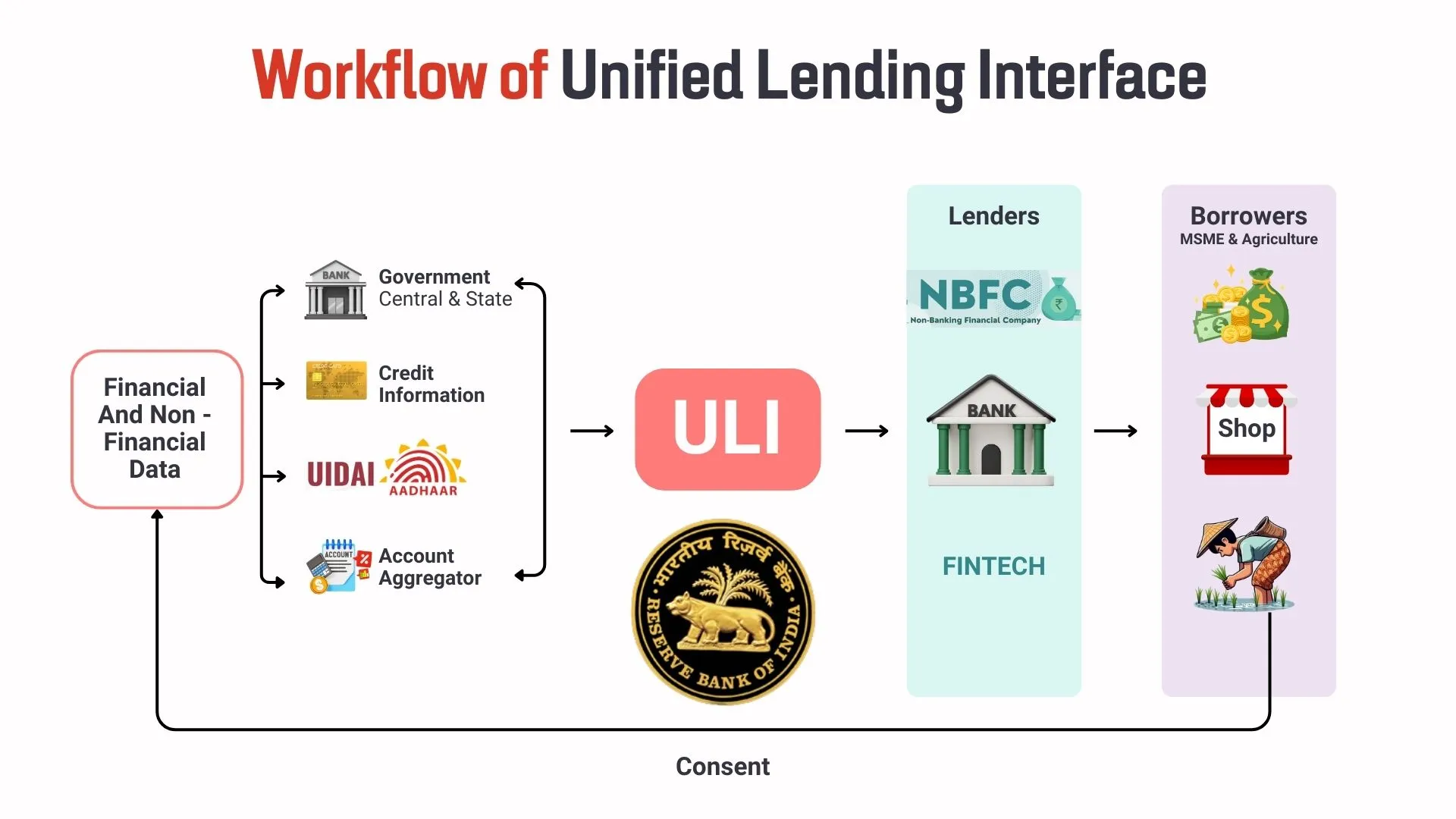 Workflow of Unified Lending Interface